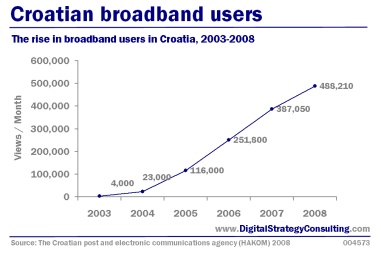 Digital Strategy: Croatian broadband users