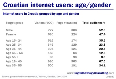 Digital Strategy - Croatian internet users: age and gender