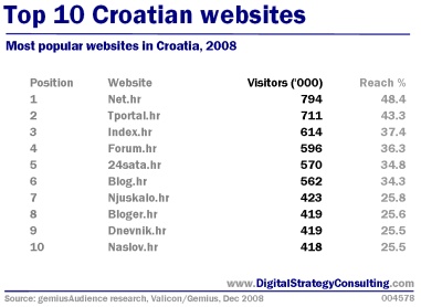 Digital Strategy: Top 10 Croatian websites